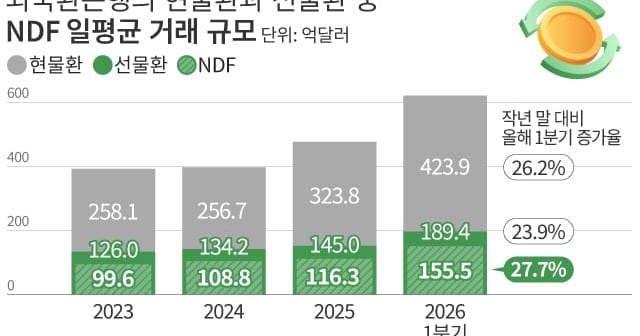 [경제 포커스] 韓 외환당국 규제 어려운 ‘역외 선물환 거래’ 올 들어 28% 급증...현물 거래보다 빨리 늘었다